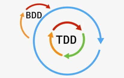 Test and Behavior Driven Development (TDD/BDD)