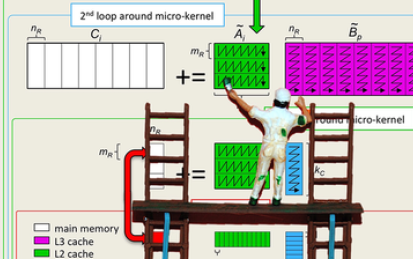 LAFF-On Programming for High Performance